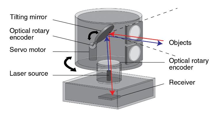 How Does A Vertical Rotary Mirror Laser Level Vs Work