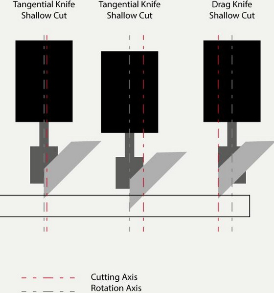 What Is Rotational Axis Letter for Cnc Knife Cutter 2